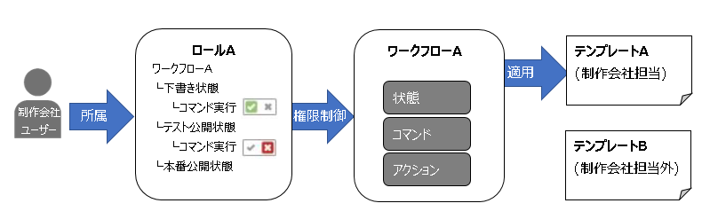ワークフロー設計のポイント