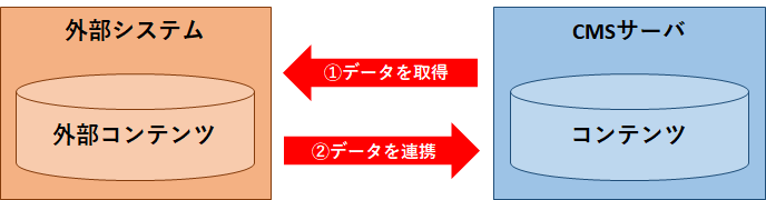 【例②】外部からの取り込み