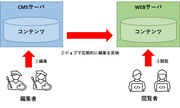 【例③】定期パブリッシュ