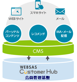 1:CMS(コンテンツマネジメントシステム)の基盤として