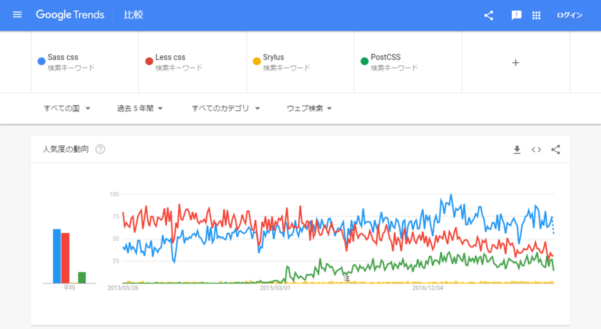 CSSプリプロセッサーのトレンド