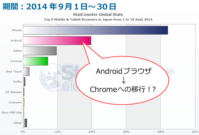 スマートフォン&タブレットのブラウザシェアグラフ(期間:2014/9/1-30)