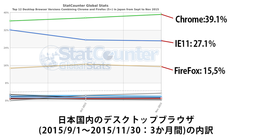 日本国内のデスクトップブラウザ