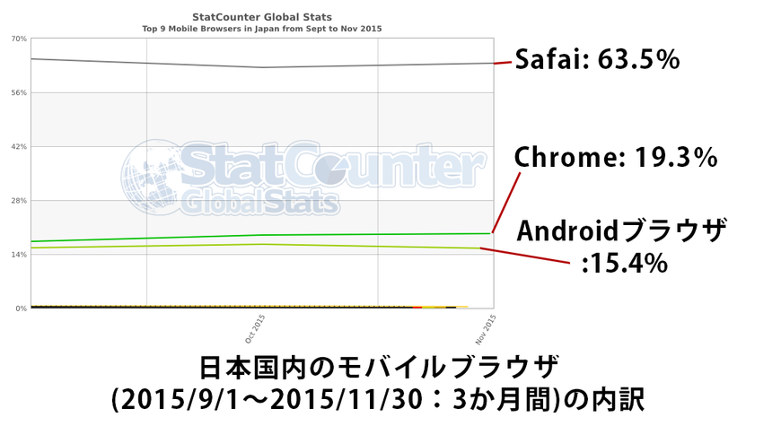 日本国内のモバイルブラウザシェア