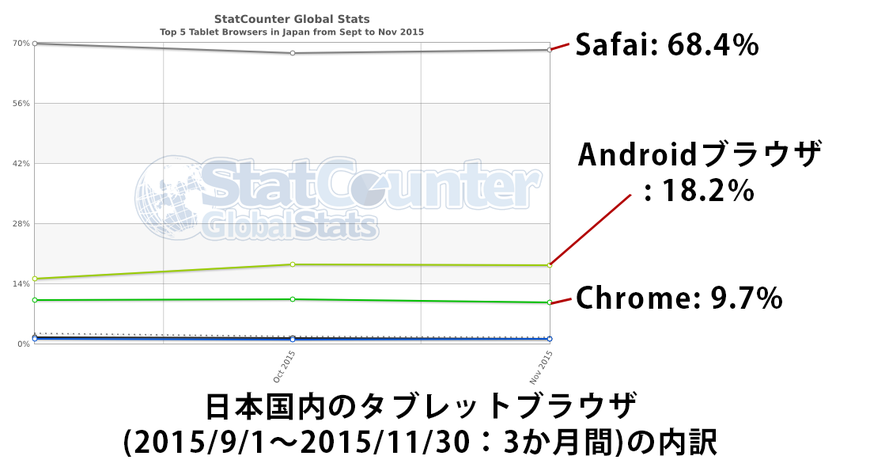 日本国内のタブレットブラウザシェア