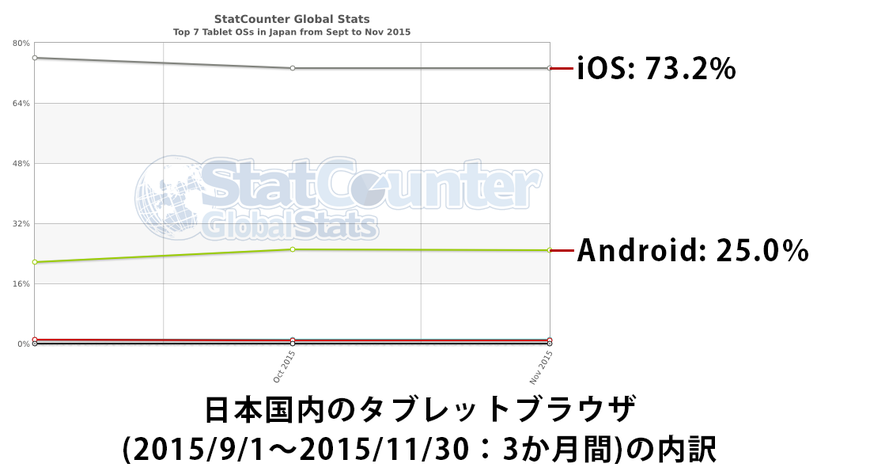 日本国内のタブレットOSシェア