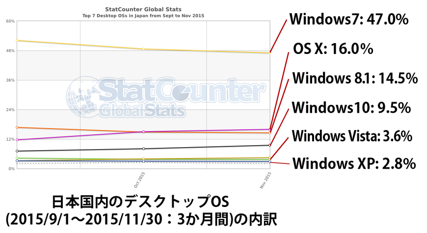 日本国内のデスクトップOS