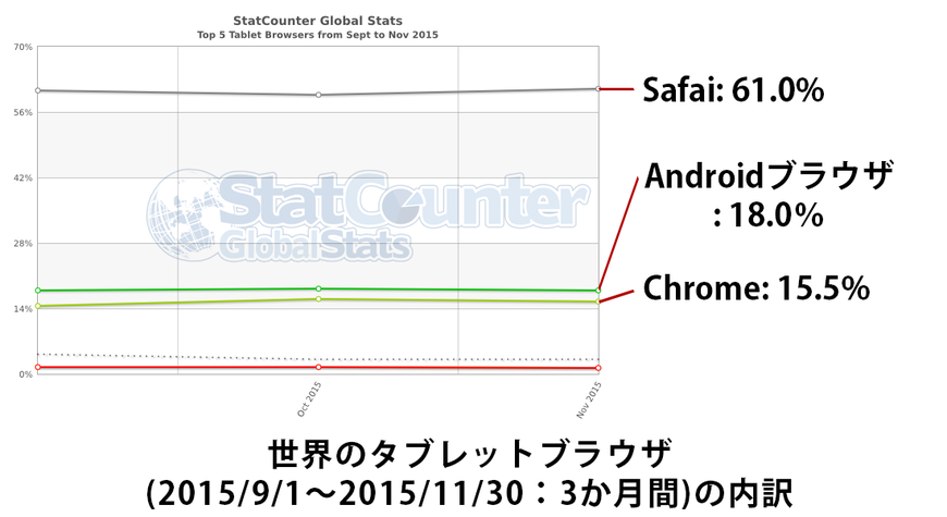 世界のタブレットブラウザシェア