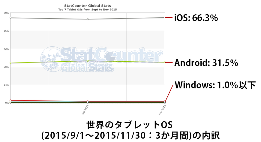 世界のタブレットOSシェア