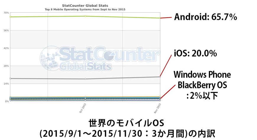 世界のモバイルOSシェア