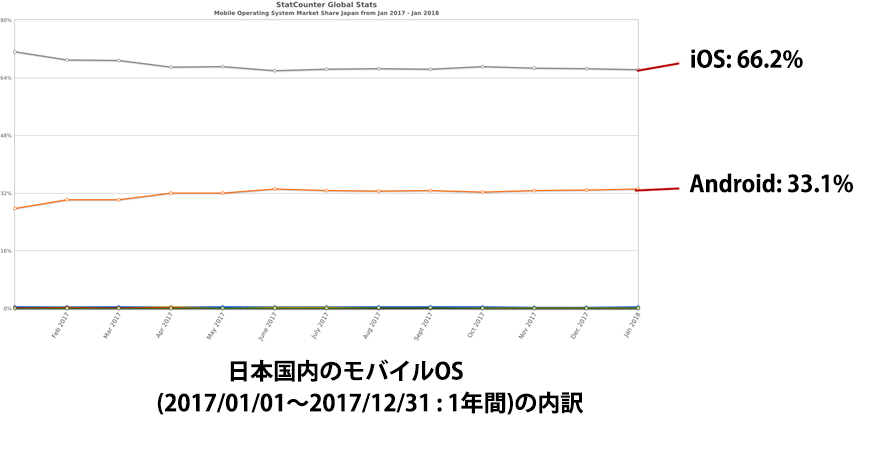 日本国内のモバイル OSシェア