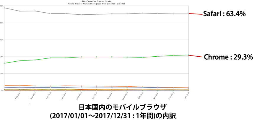 日本国内のモバイル ブラウザシェア