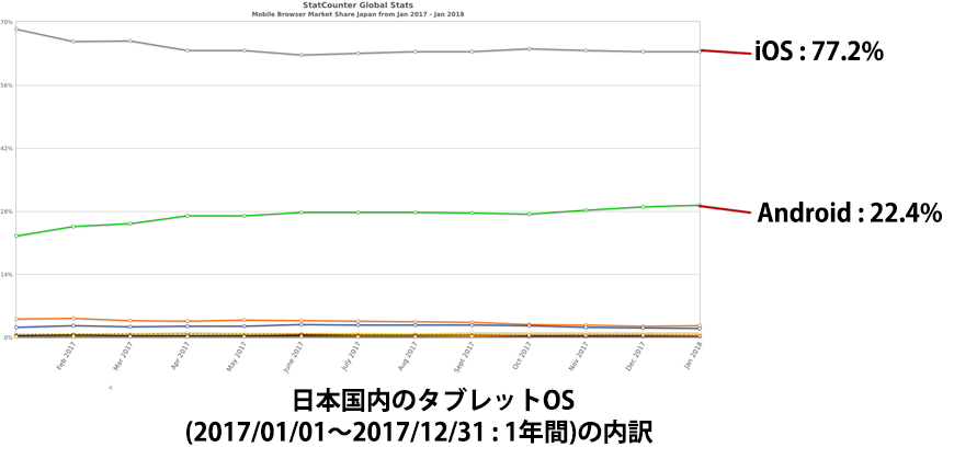 日本国内のタブレット OSシェア