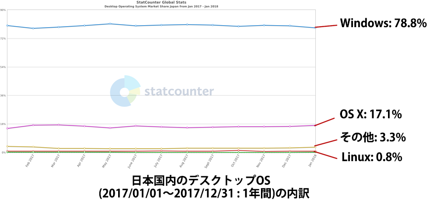 日本国内のデスクトップ OSシェア