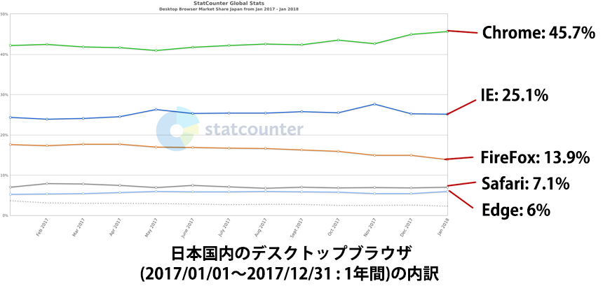 日本国内のデスクトップ ブラウザシェア