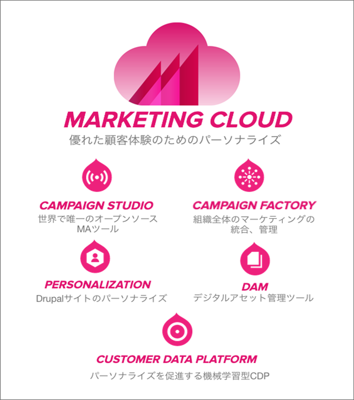 MARKETING CLOUD