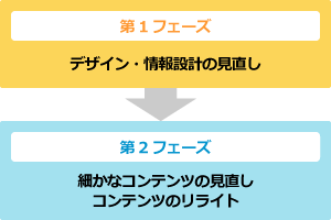 二段階に分けてのリニューアル