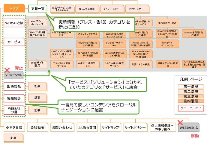 情報設計の見直し