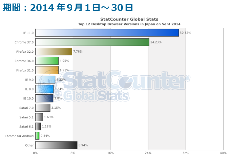 デスクトップの国内ブラウザシェア(2014年9月)