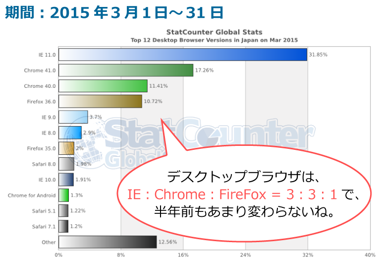 デスクトップの国内ブラウザシェア(2015年3月)