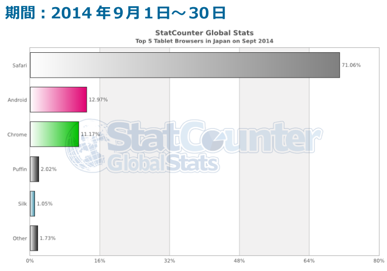 タブレットの国内ブラウザシェア(2014年9月)