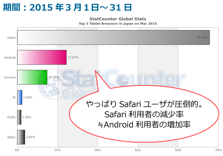 タブレットの国内ブラウザシェア(2015年3月)