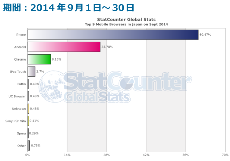 スマートフォンの国内ブラウザシェア(2014年9月)