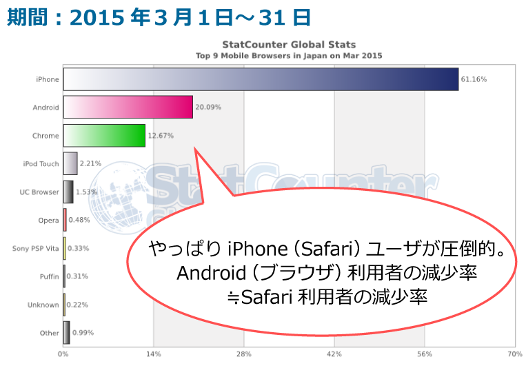 スマートフォンの国内ブラウザシェア(2015年3月)