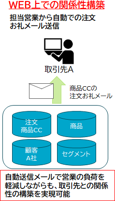 WEB上での関係性構築 図