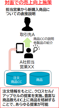 対面での売上向上施策 図
