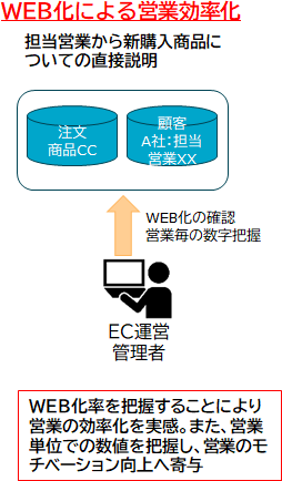 WEB化による営業効率化 図