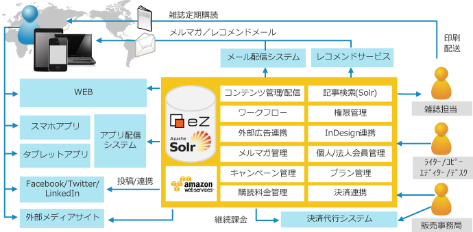 Nikkei Asian Review 構築における特長