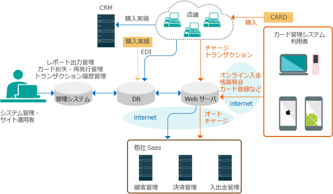 システム概要