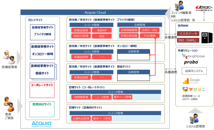 製薬業様 外部サイト統合基盤/コーポレートサイトリニューアル