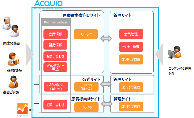 製薬業様　医療従事者向けテンプレート導入