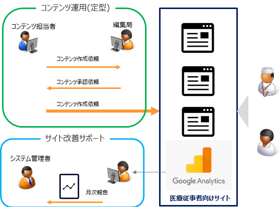 作業フロー