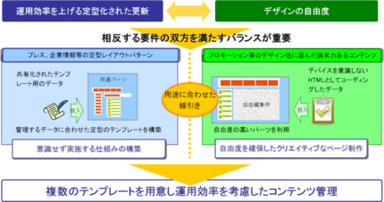 多様なコンテンツをバランス良く管理する仕組みの実現