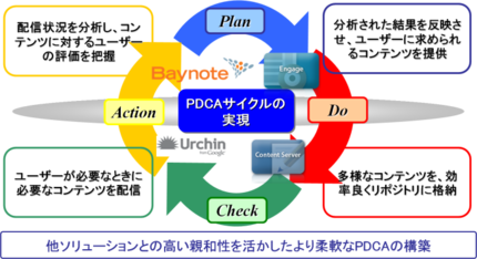 訴求力のあるコンテンツ提供のためのPDCAサイクルの実現