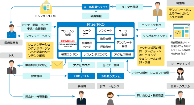 乱立するプロモーション用Webサイトの統合を目的とした会員制Webサイト統合基盤構築を実現