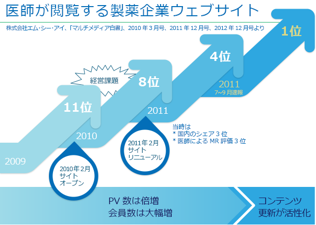 医師が閲覧する製薬企業ウェブサイト1位(2011年7～9月速報)