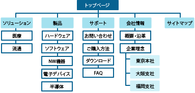 サイトマップ定義