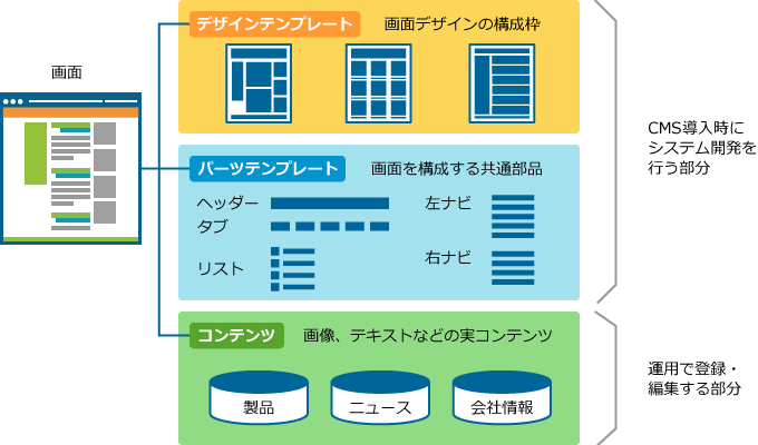 コンテンツの管理形態