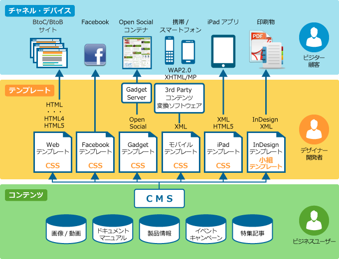 ワンソースマルチユース