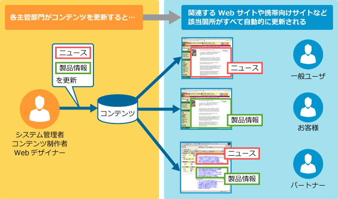 複数ページの一括更新