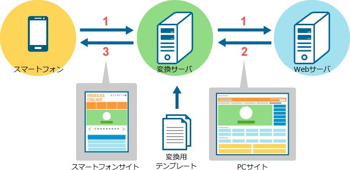 スマートフォン用変換ソフト/サービスの仕組み