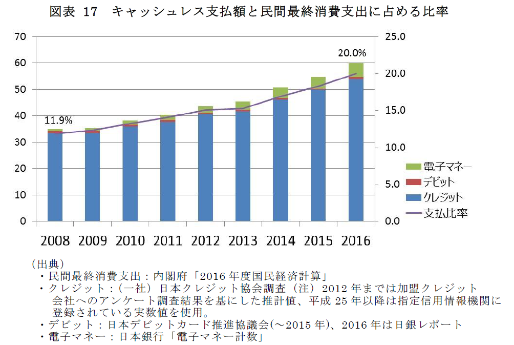 キャッシュレス・ビジョンの図表 17 キャッシュレス支払額と民間最終消費支出に占める比率