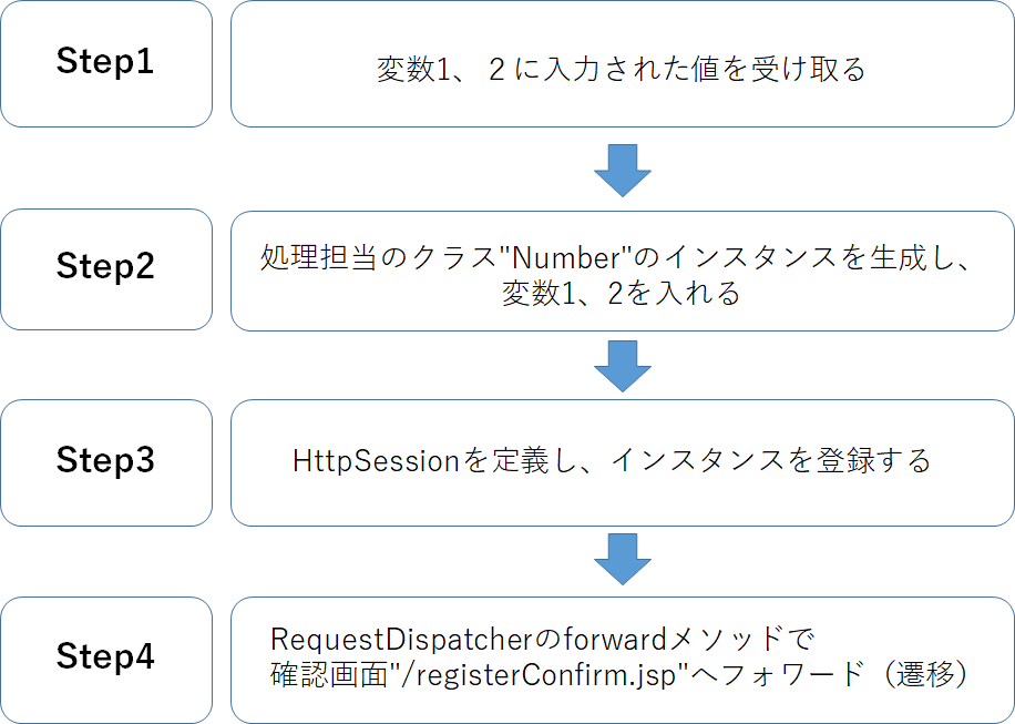 画面遷移実現のために(doPost編)