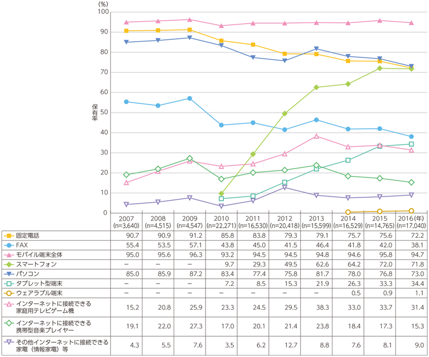 図1 情報通信端末の世帯保有率の推移