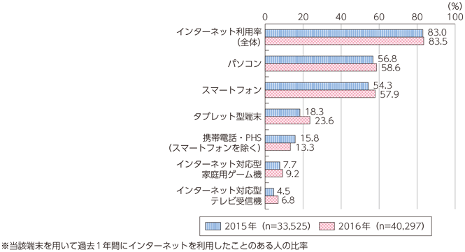 図2 インターネット利用端末の種類