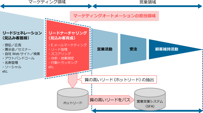 マーケティングオートメーション概念図